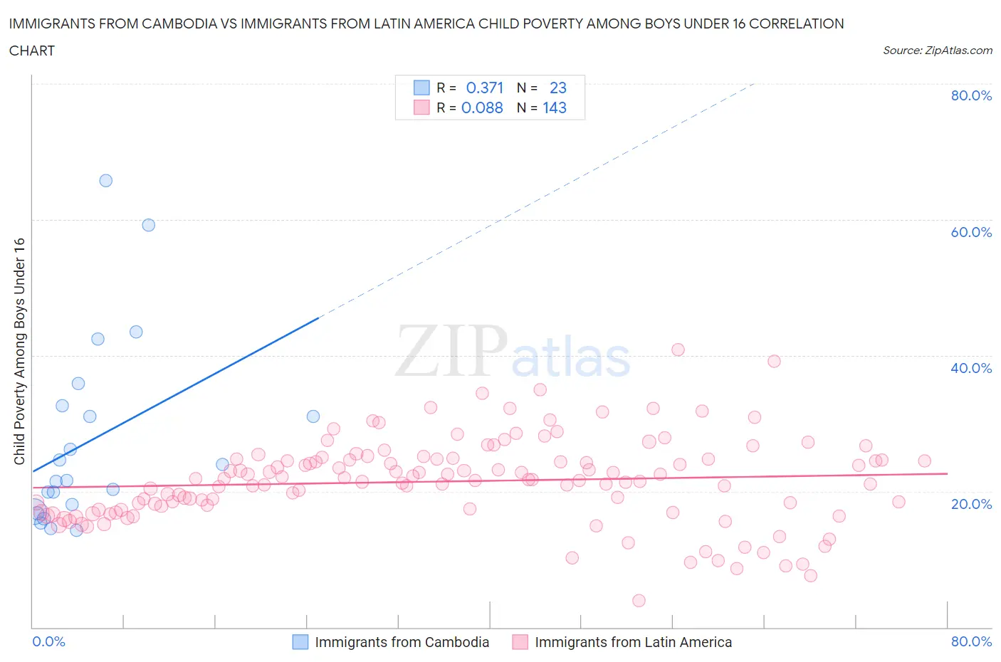 Immigrants from Cambodia vs Immigrants from Latin America Child Poverty Among Boys Under 16