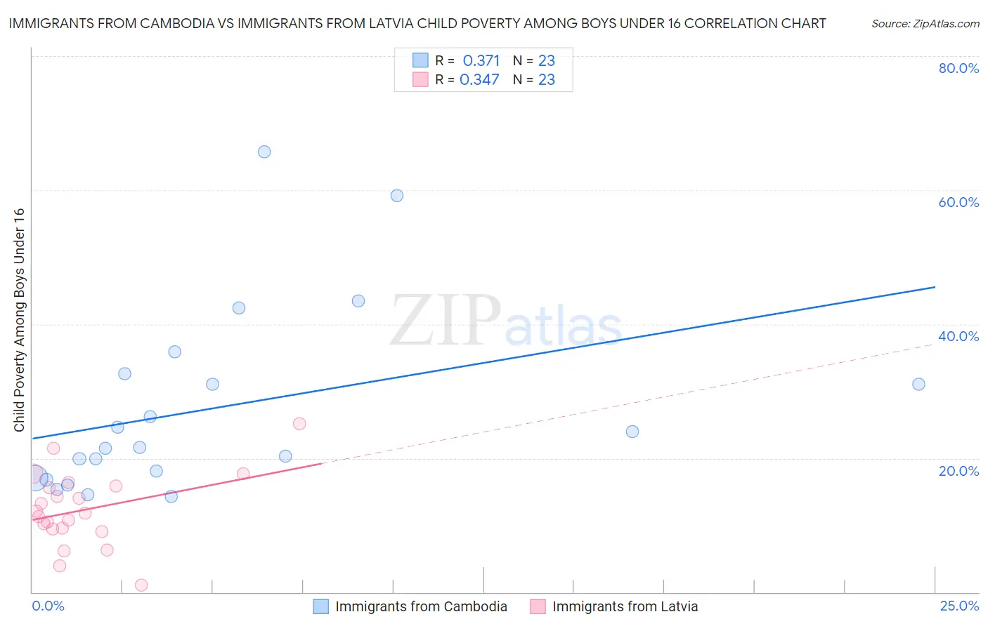 Immigrants from Cambodia vs Immigrants from Latvia Child Poverty Among Boys Under 16