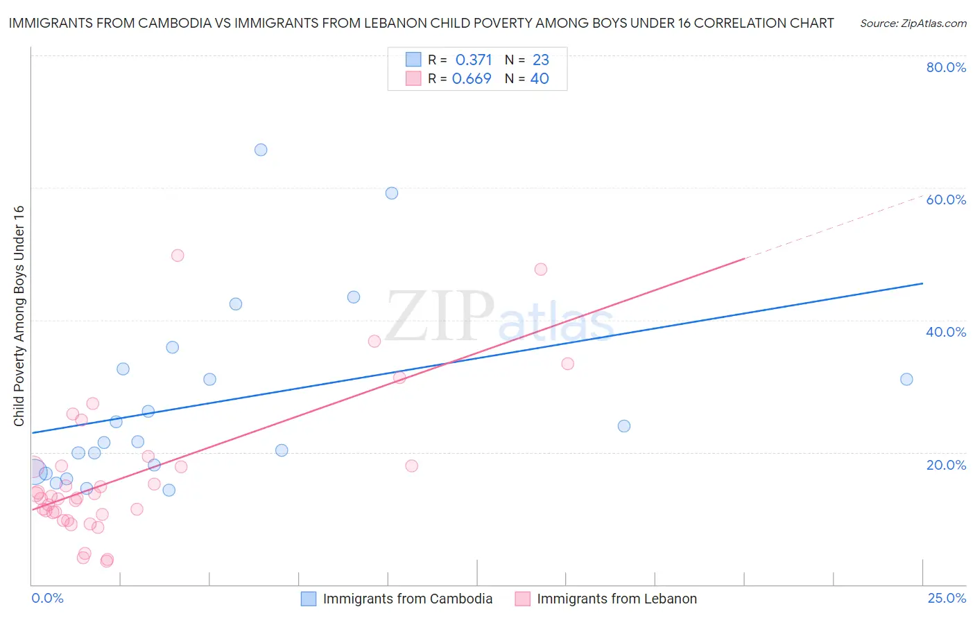 Immigrants from Cambodia vs Immigrants from Lebanon Child Poverty Among Boys Under 16