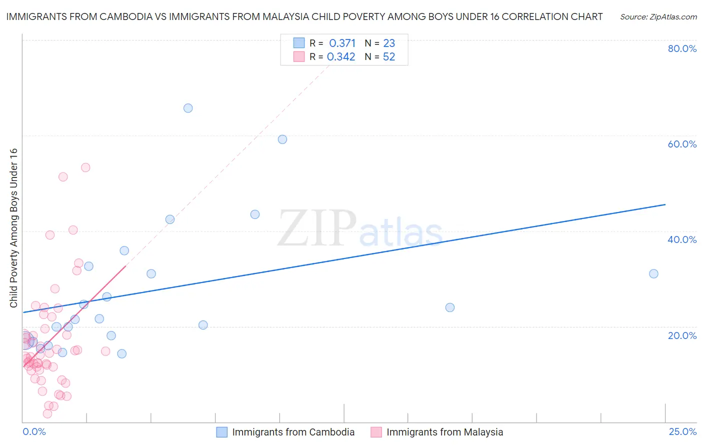 Immigrants from Cambodia vs Immigrants from Malaysia Child Poverty Among Boys Under 16