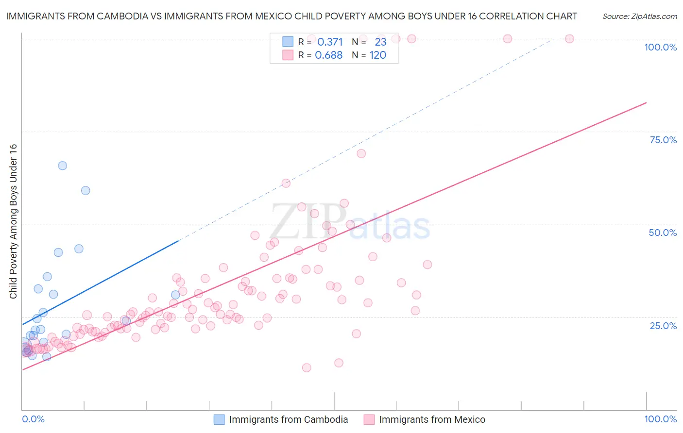 Immigrants from Cambodia vs Immigrants from Mexico Child Poverty Among Boys Under 16