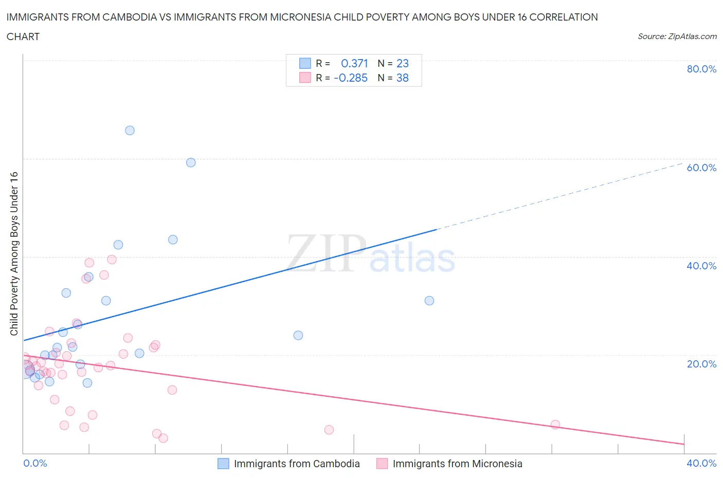 Immigrants from Cambodia vs Immigrants from Micronesia Child Poverty Among Boys Under 16