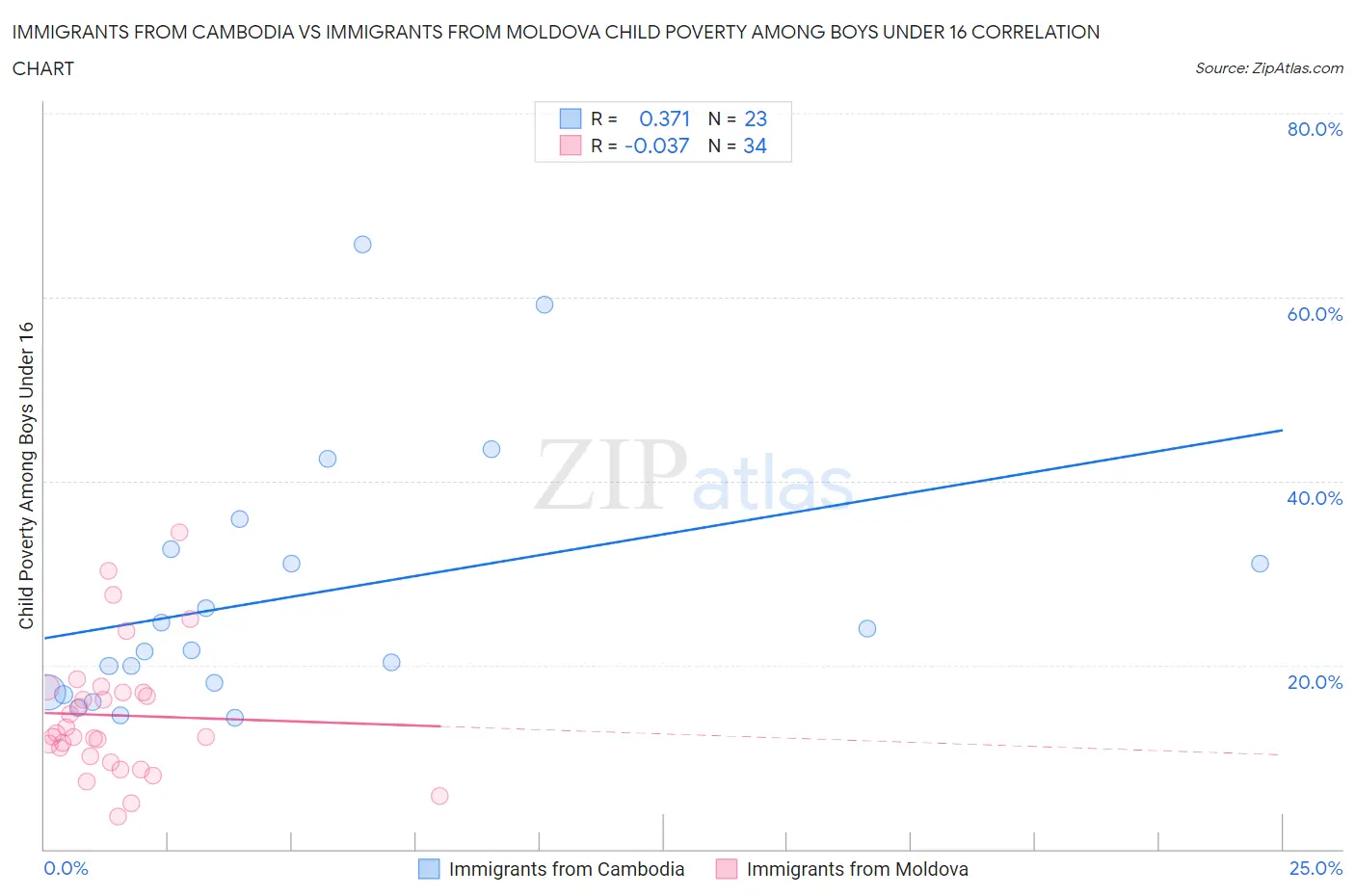Immigrants from Cambodia vs Immigrants from Moldova Child Poverty Among Boys Under 16