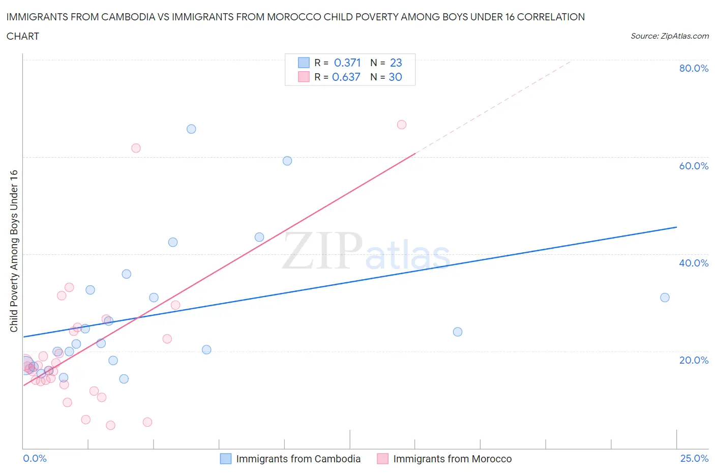 Immigrants from Cambodia vs Immigrants from Morocco Child Poverty Among Boys Under 16