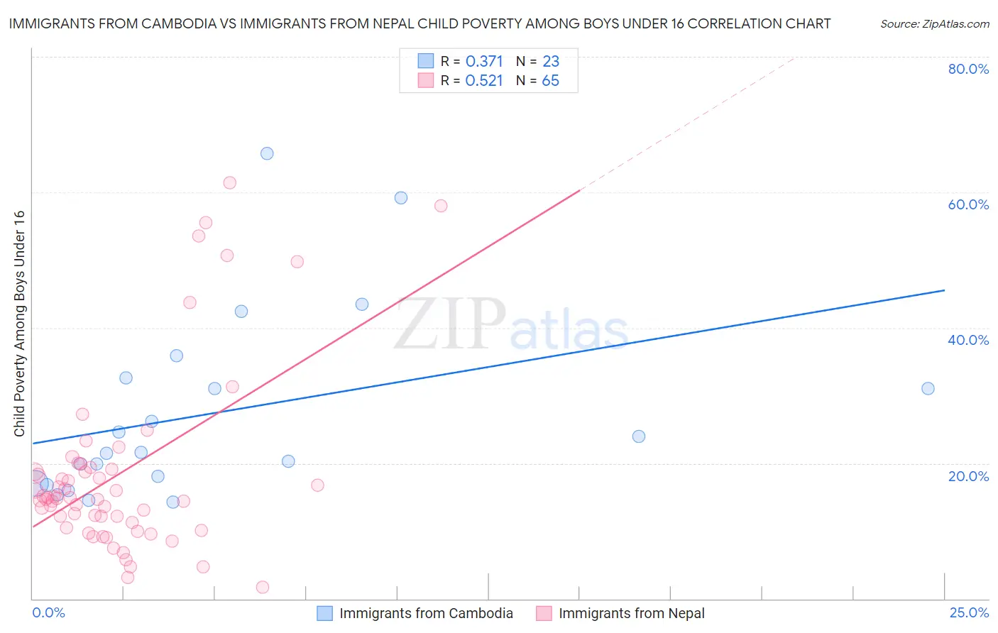 Immigrants from Cambodia vs Immigrants from Nepal Child Poverty Among Boys Under 16