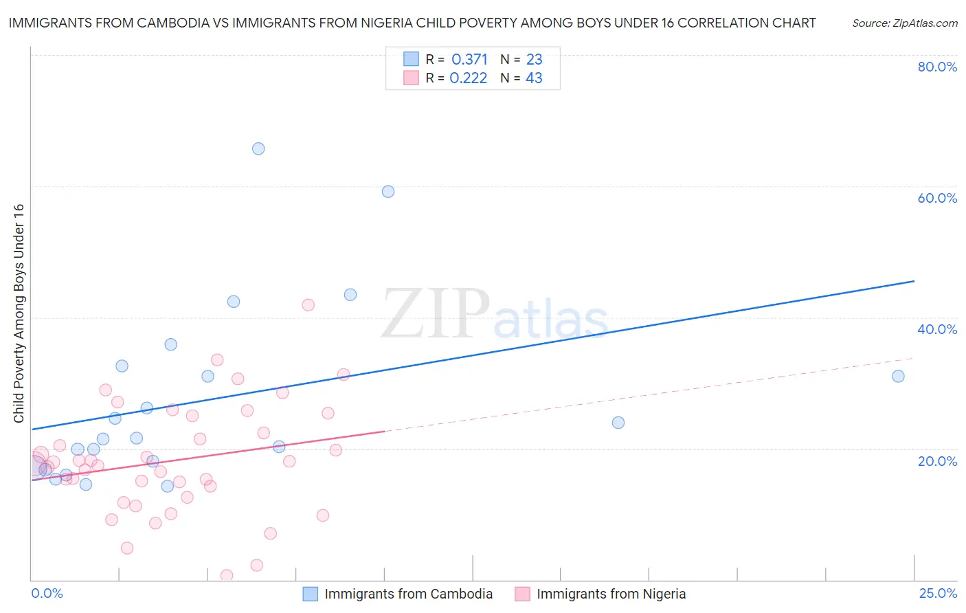 Immigrants from Cambodia vs Immigrants from Nigeria Child Poverty Among Boys Under 16