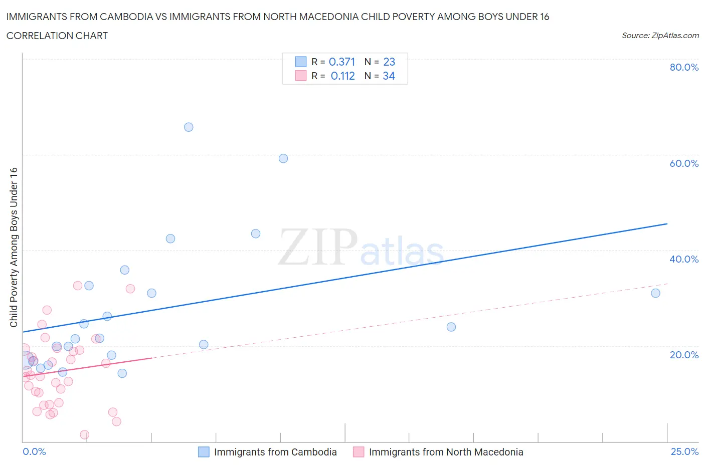 Immigrants from Cambodia vs Immigrants from North Macedonia Child Poverty Among Boys Under 16