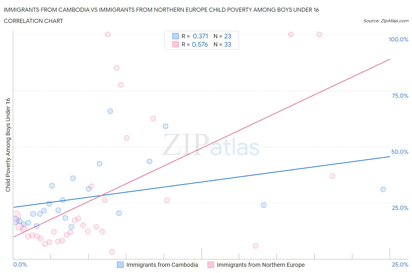 Immigrants from Cambodia vs Immigrants from Northern Europe Child Poverty Among Boys Under 16