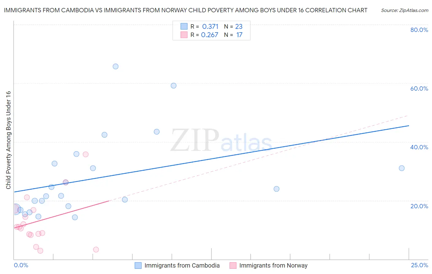 Immigrants from Cambodia vs Immigrants from Norway Child Poverty Among Boys Under 16