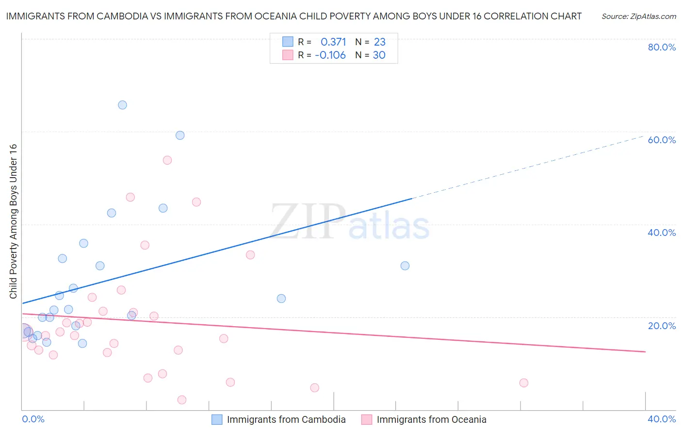 Immigrants from Cambodia vs Immigrants from Oceania Child Poverty Among Boys Under 16