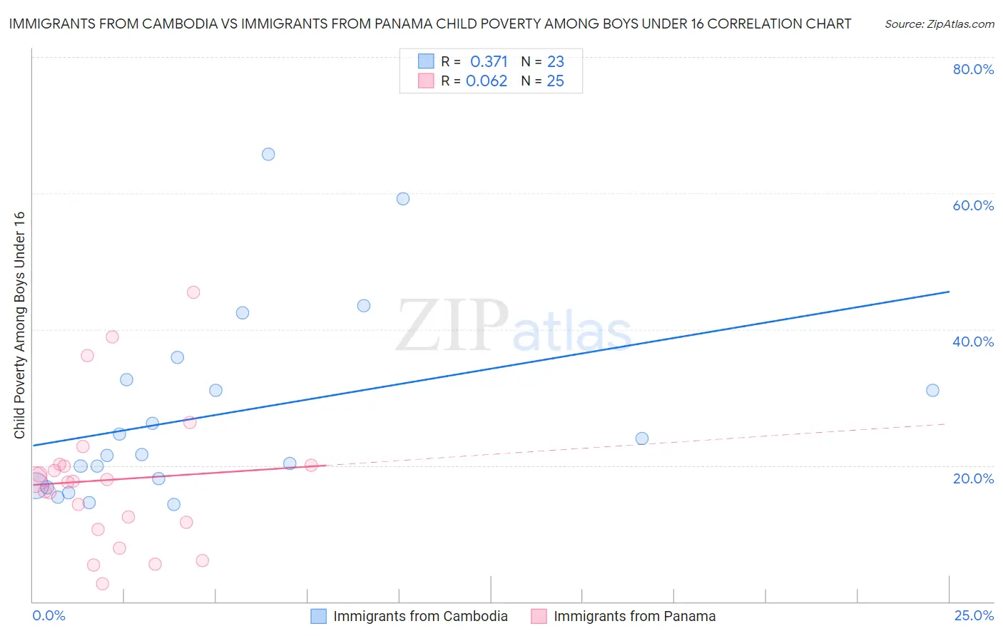 Immigrants from Cambodia vs Immigrants from Panama Child Poverty Among Boys Under 16