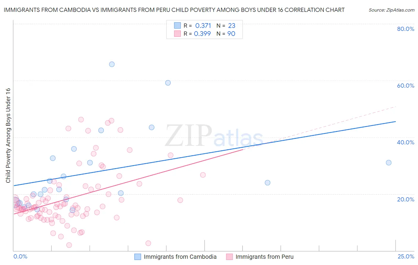 Immigrants from Cambodia vs Immigrants from Peru Child Poverty Among Boys Under 16