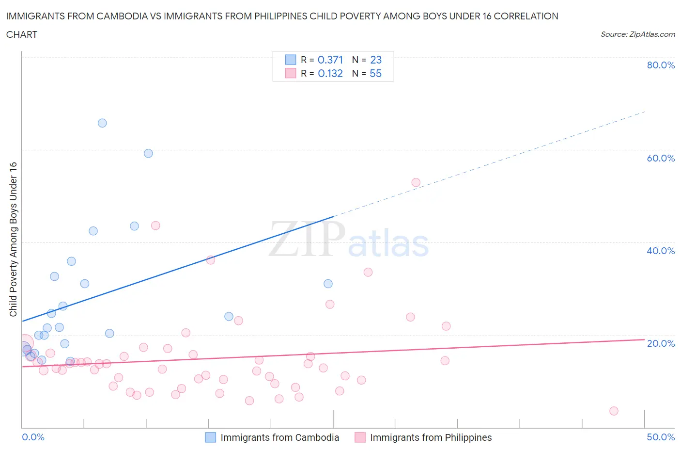 Immigrants from Cambodia vs Immigrants from Philippines Child Poverty Among Boys Under 16