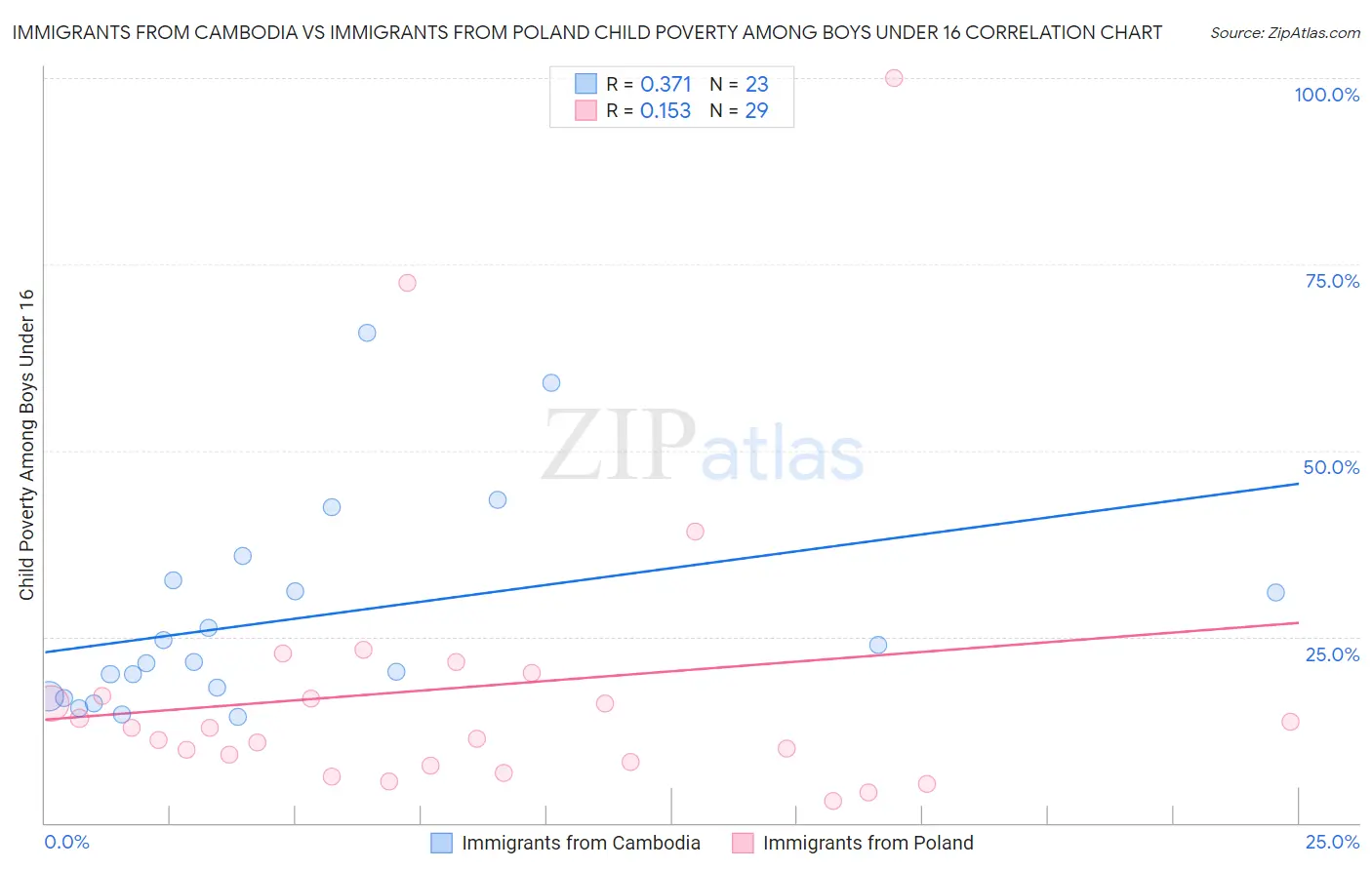 Immigrants from Cambodia vs Immigrants from Poland Child Poverty Among Boys Under 16