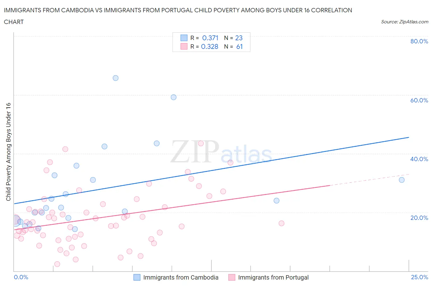 Immigrants from Cambodia vs Immigrants from Portugal Child Poverty Among Boys Under 16