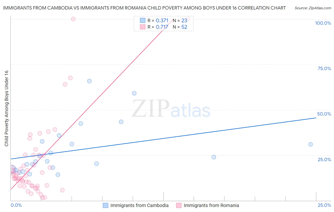 Immigrants from Cambodia vs Immigrants from Romania Child Poverty Among Boys Under 16