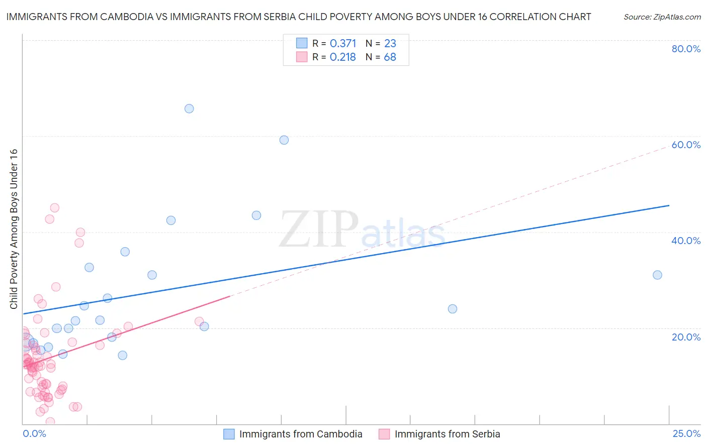Immigrants from Cambodia vs Immigrants from Serbia Child Poverty Among Boys Under 16
