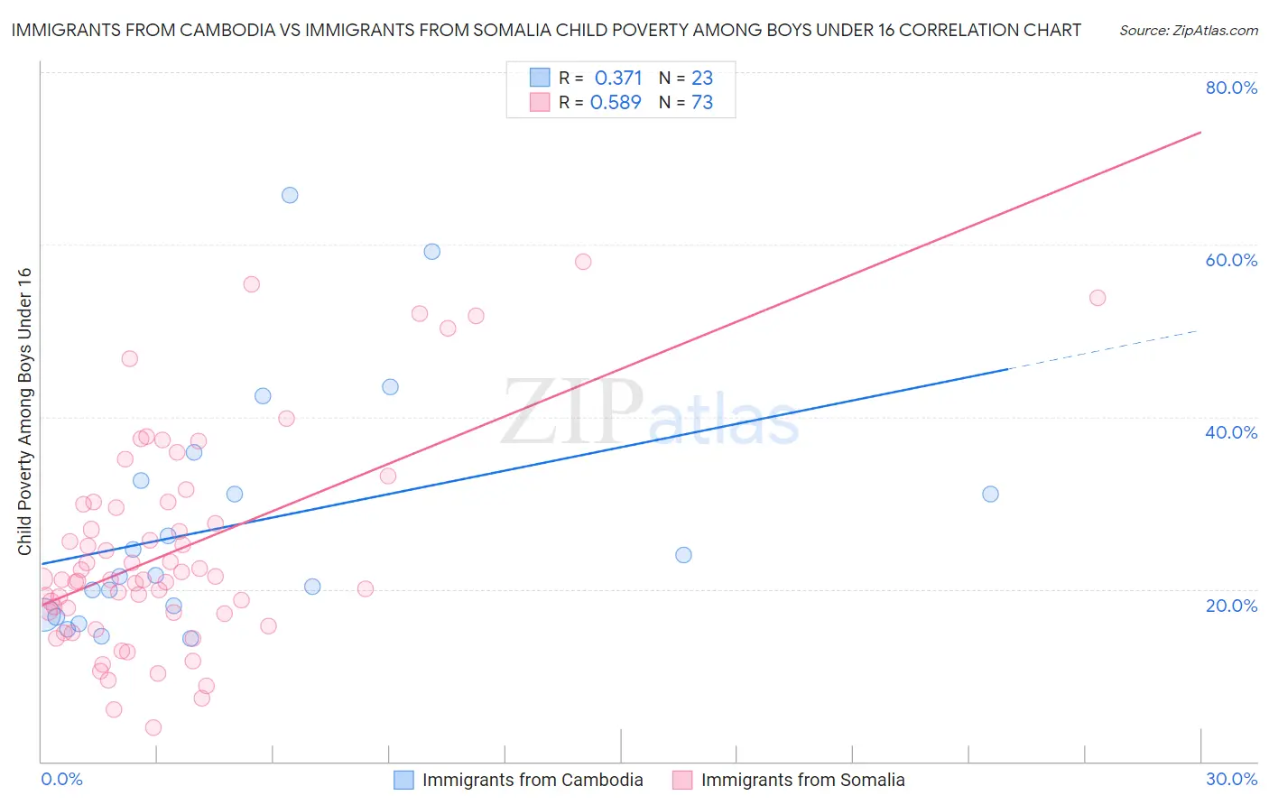 Immigrants from Cambodia vs Immigrants from Somalia Child Poverty Among Boys Under 16