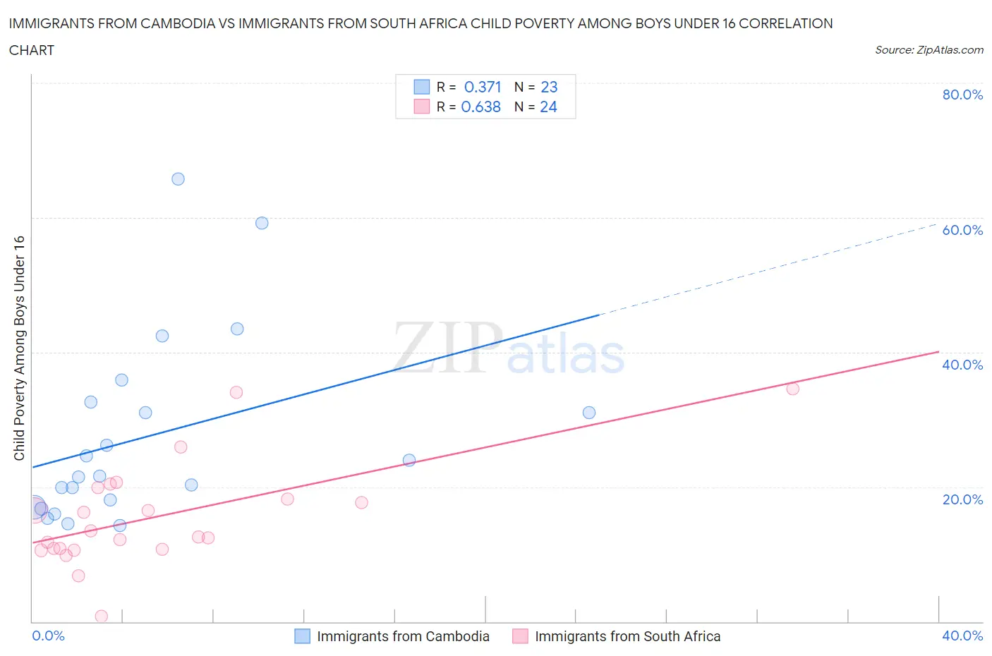 Immigrants from Cambodia vs Immigrants from South Africa Child Poverty Among Boys Under 16