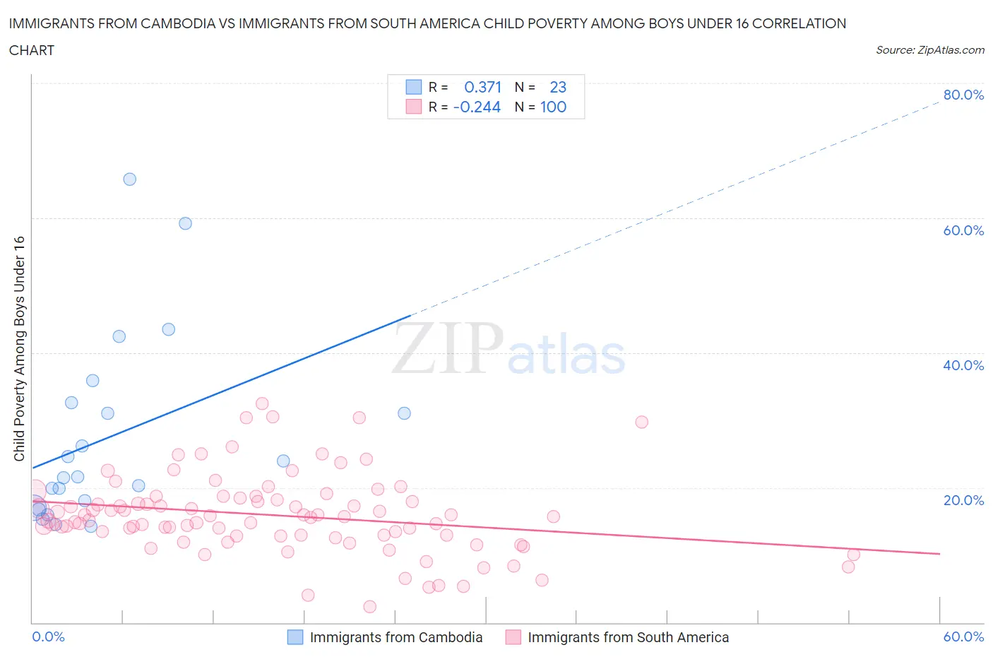 Immigrants from Cambodia vs Immigrants from South America Child Poverty Among Boys Under 16