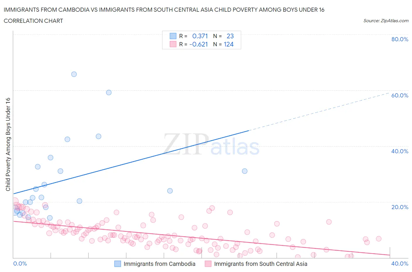 Immigrants from Cambodia vs Immigrants from South Central Asia Child Poverty Among Boys Under 16