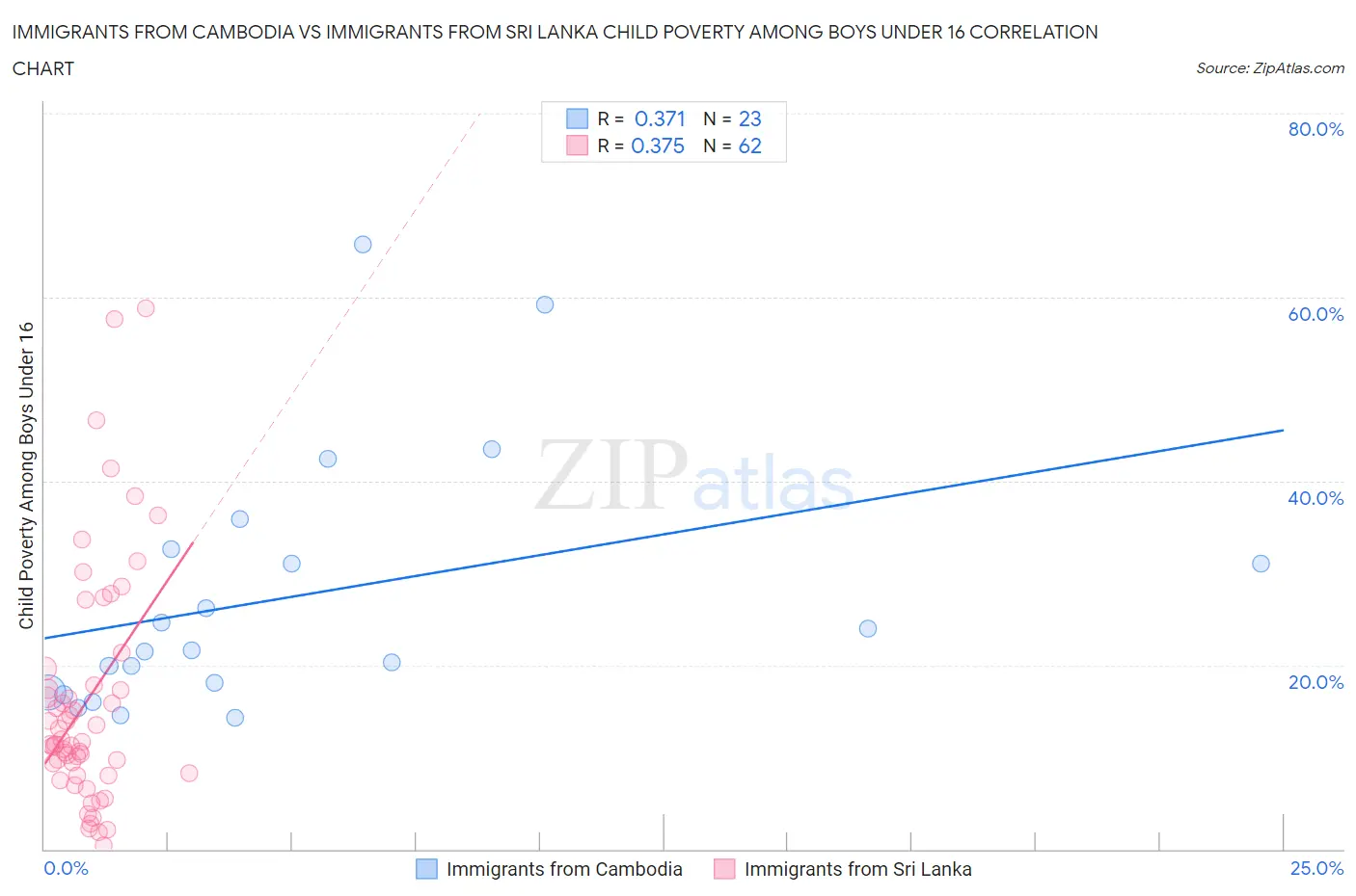 Immigrants from Cambodia vs Immigrants from Sri Lanka Child Poverty Among Boys Under 16