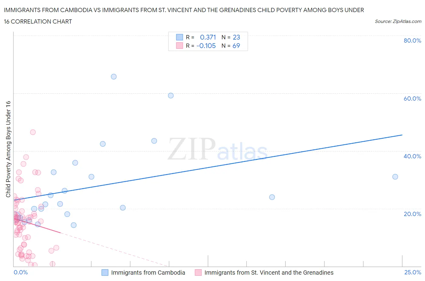 Immigrants from Cambodia vs Immigrants from St. Vincent and the Grenadines Child Poverty Among Boys Under 16