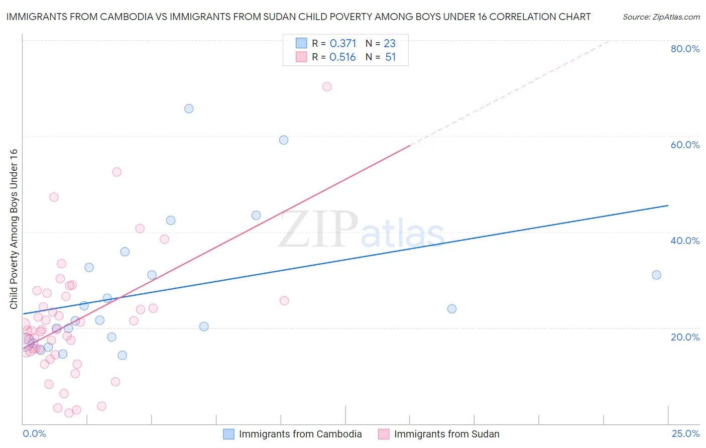 Immigrants from Cambodia vs Immigrants from Sudan Child Poverty Among Boys Under 16
