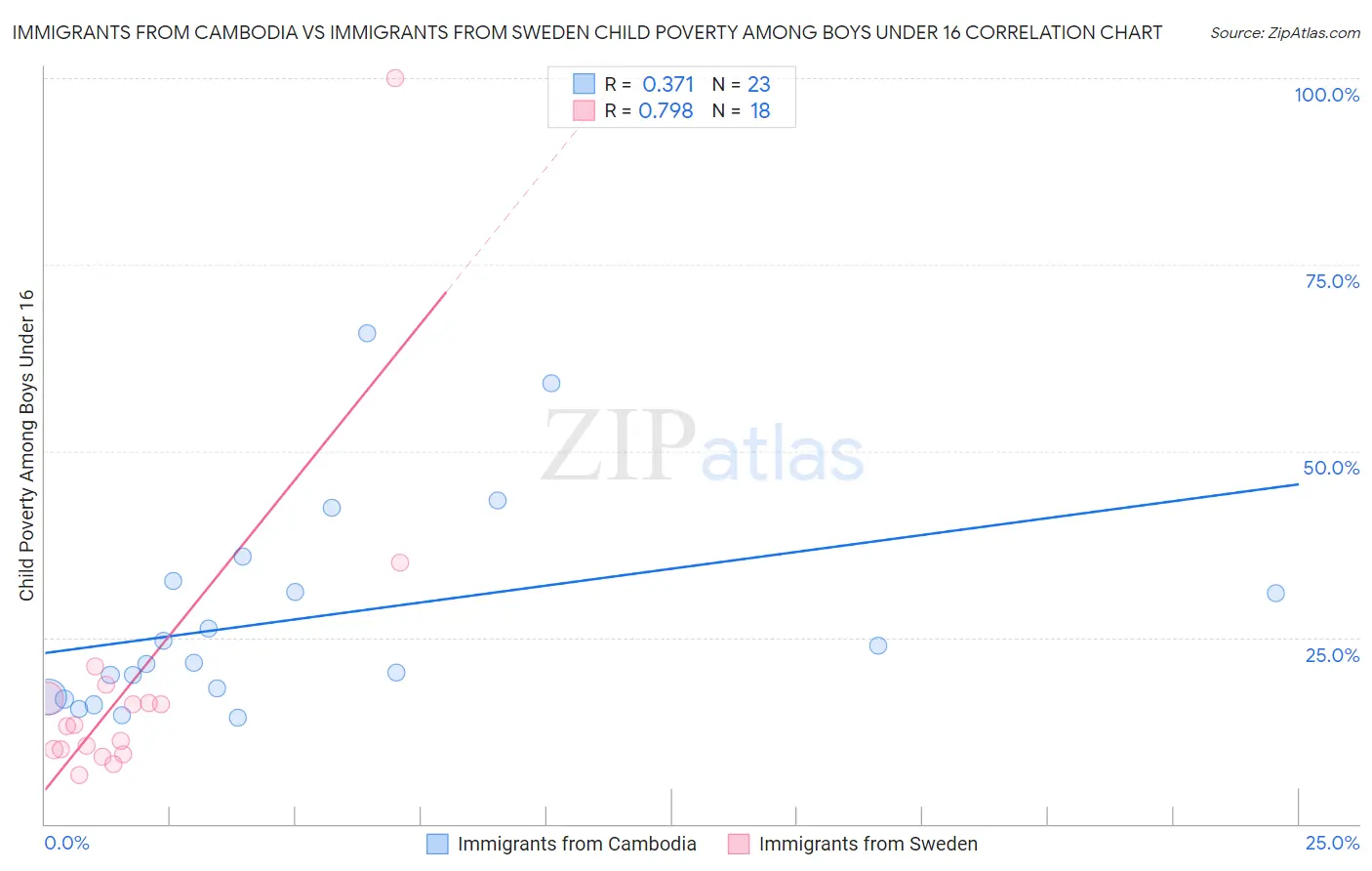 Immigrants from Cambodia vs Immigrants from Sweden Child Poverty Among Boys Under 16