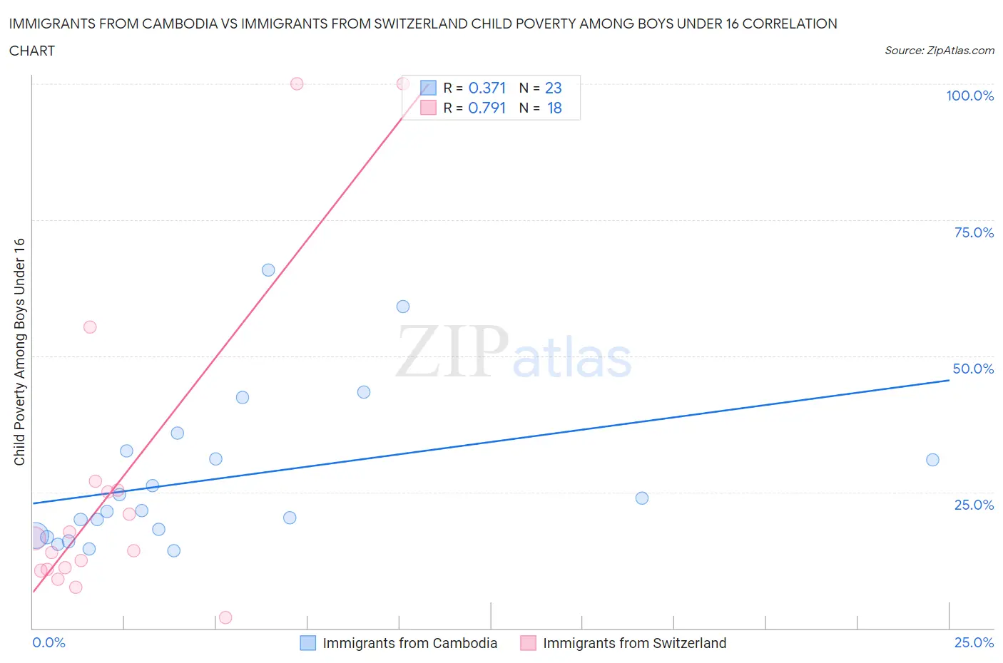 Immigrants from Cambodia vs Immigrants from Switzerland Child Poverty Among Boys Under 16