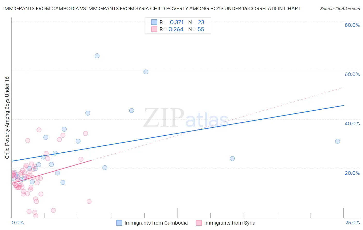 Immigrants from Cambodia vs Immigrants from Syria Child Poverty Among Boys Under 16