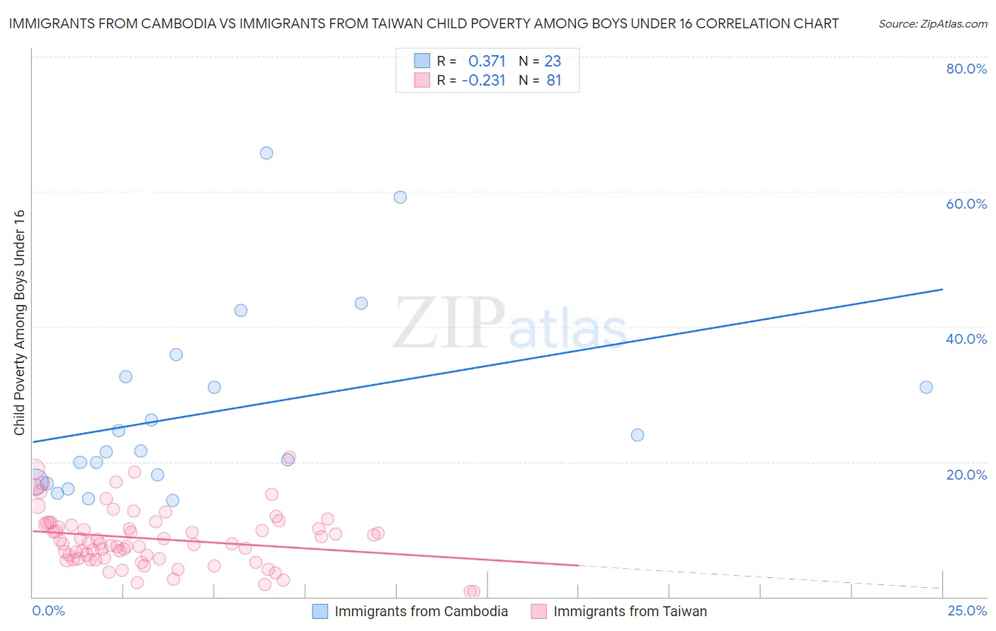 Immigrants from Cambodia vs Immigrants from Taiwan Child Poverty Among Boys Under 16
