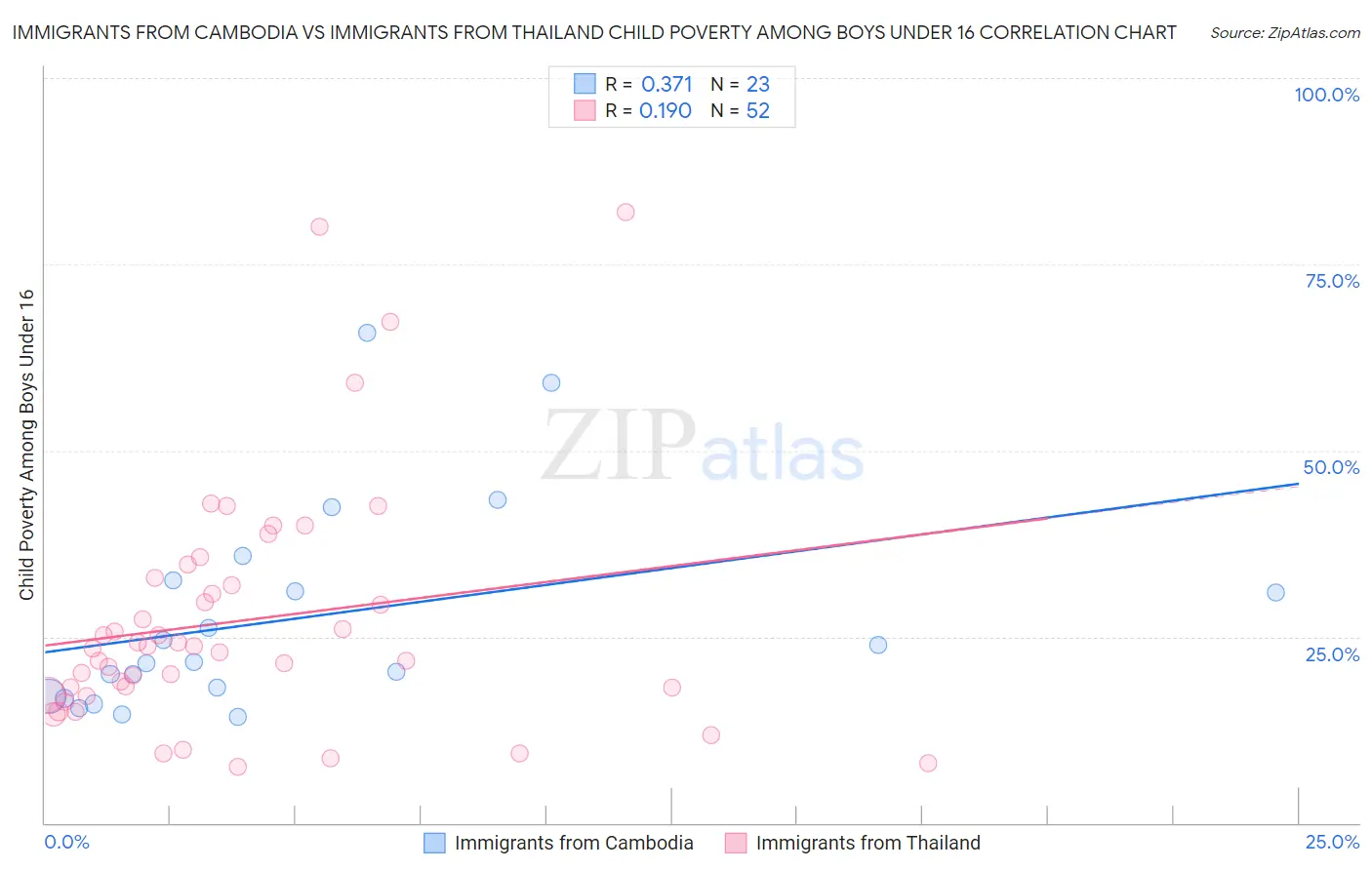 Immigrants from Cambodia vs Immigrants from Thailand Child Poverty Among Boys Under 16