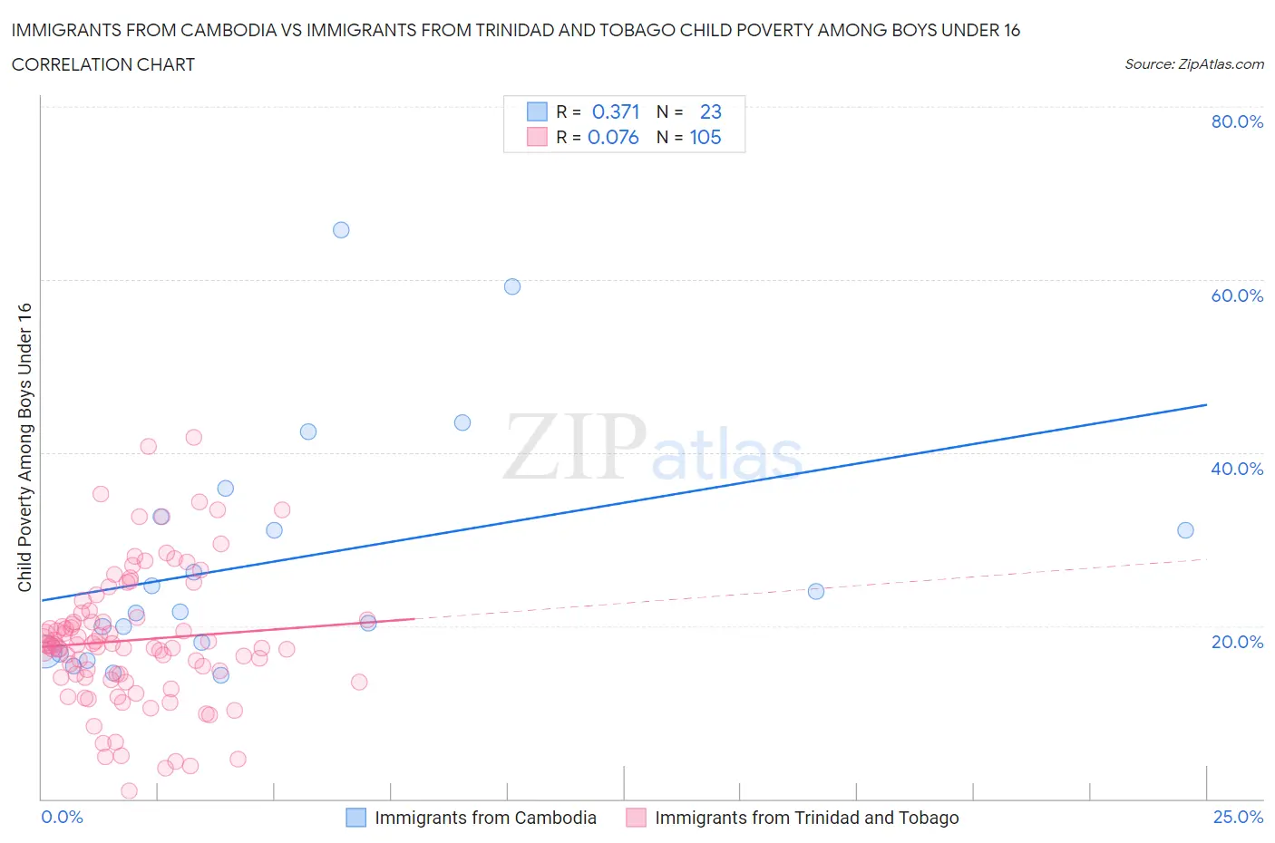 Immigrants from Cambodia vs Immigrants from Trinidad and Tobago Child Poverty Among Boys Under 16