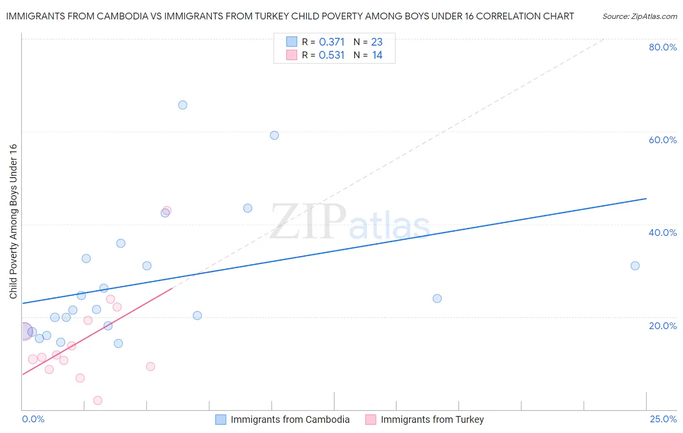 Immigrants from Cambodia vs Immigrants from Turkey Child Poverty Among Boys Under 16