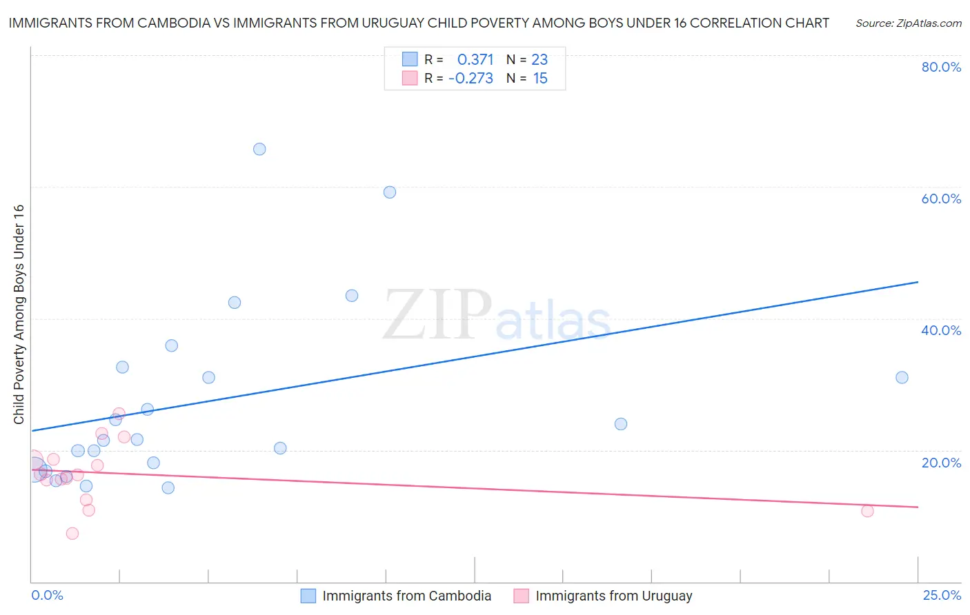 Immigrants from Cambodia vs Immigrants from Uruguay Child Poverty Among Boys Under 16