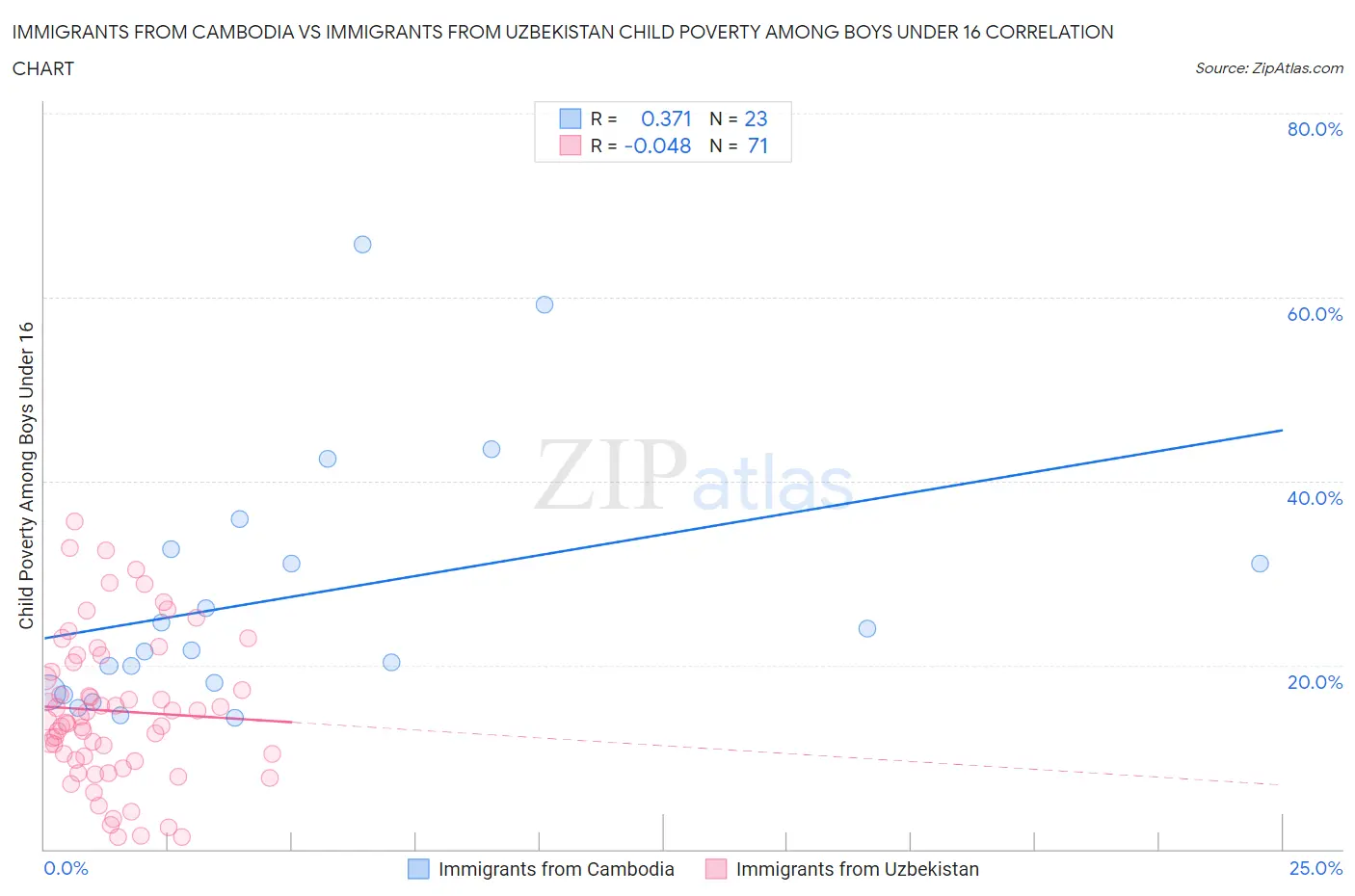 Immigrants from Cambodia vs Immigrants from Uzbekistan Child Poverty Among Boys Under 16