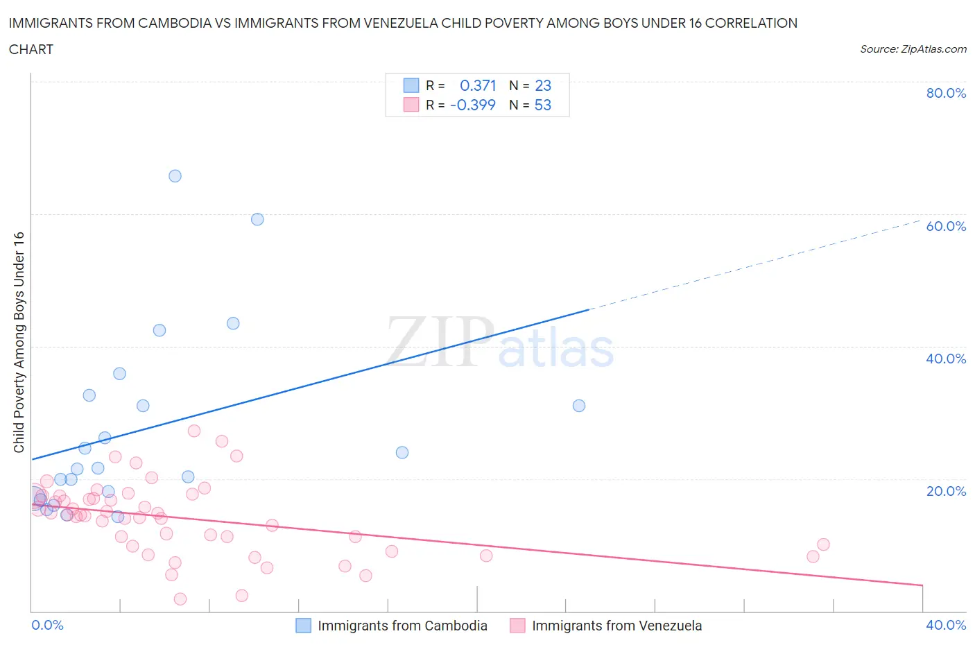 Immigrants from Cambodia vs Immigrants from Venezuela Child Poverty Among Boys Under 16