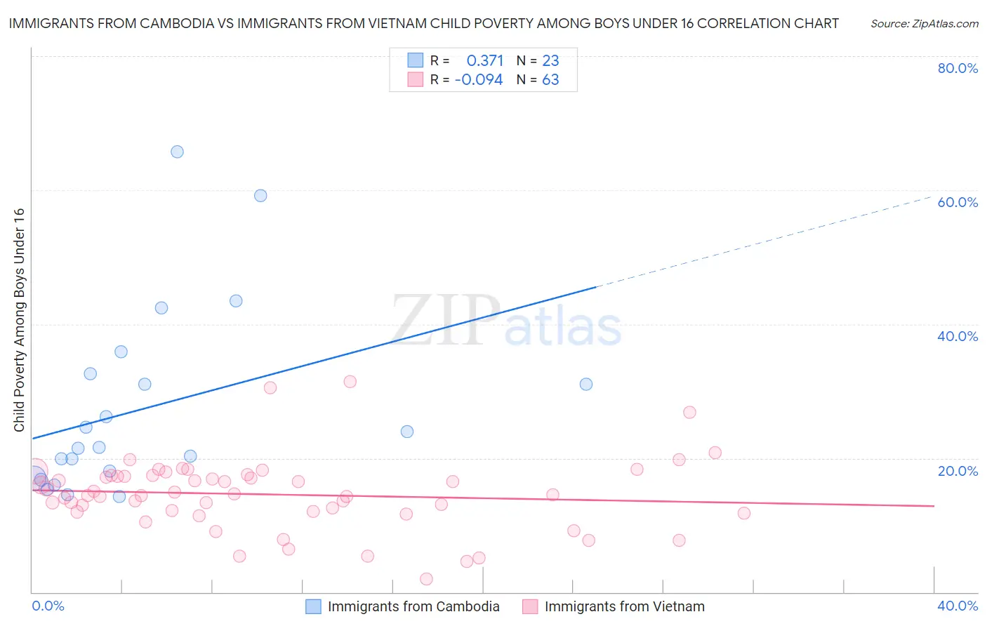 Immigrants from Cambodia vs Immigrants from Vietnam Child Poverty Among Boys Under 16