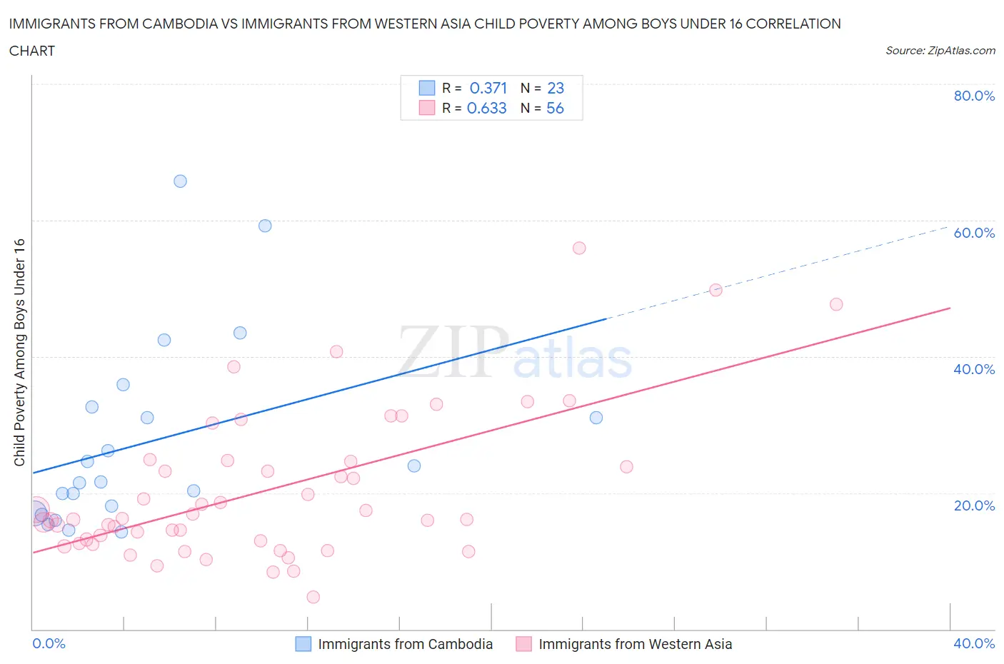 Immigrants from Cambodia vs Immigrants from Western Asia Child Poverty Among Boys Under 16