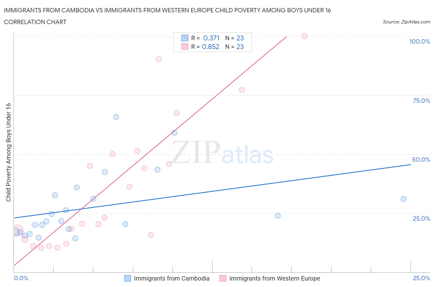 Immigrants from Cambodia vs Immigrants from Western Europe Child Poverty Among Boys Under 16