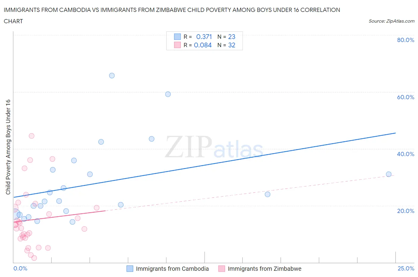Immigrants from Cambodia vs Immigrants from Zimbabwe Child Poverty Among Boys Under 16