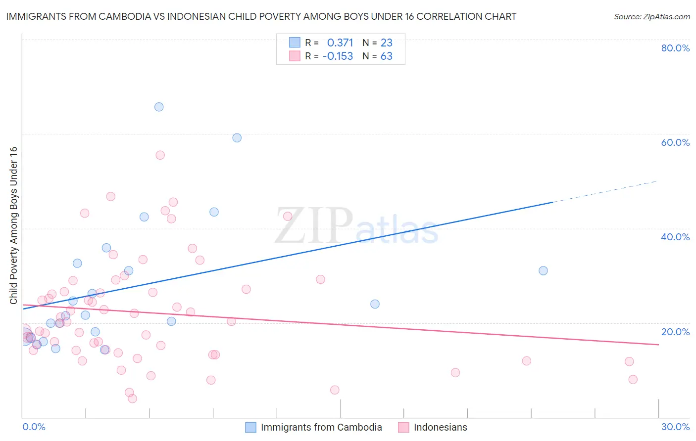 Immigrants from Cambodia vs Indonesian Child Poverty Among Boys Under 16