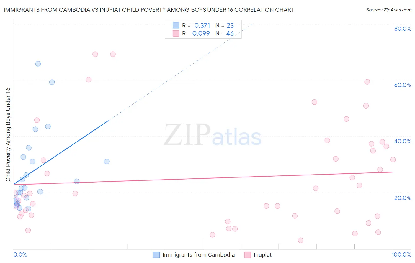 Immigrants from Cambodia vs Inupiat Child Poverty Among Boys Under 16