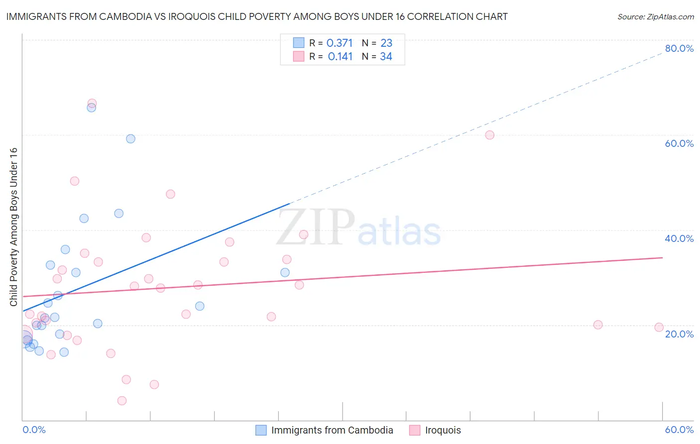 Immigrants from Cambodia vs Iroquois Child Poverty Among Boys Under 16