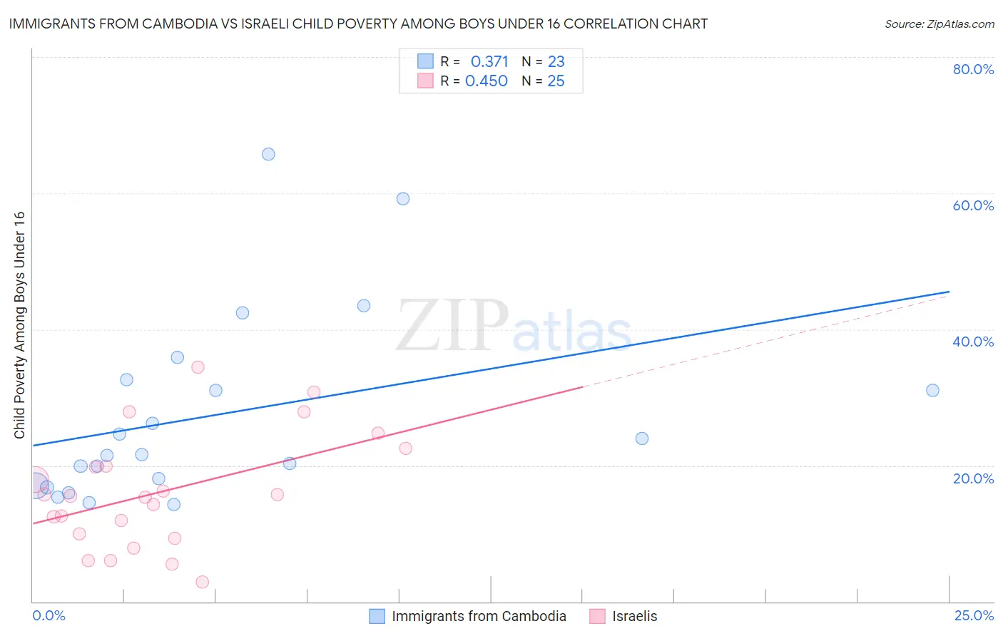 Immigrants from Cambodia vs Israeli Child Poverty Among Boys Under 16