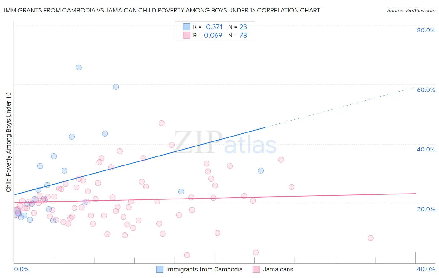 Immigrants from Cambodia vs Jamaican Child Poverty Among Boys Under 16