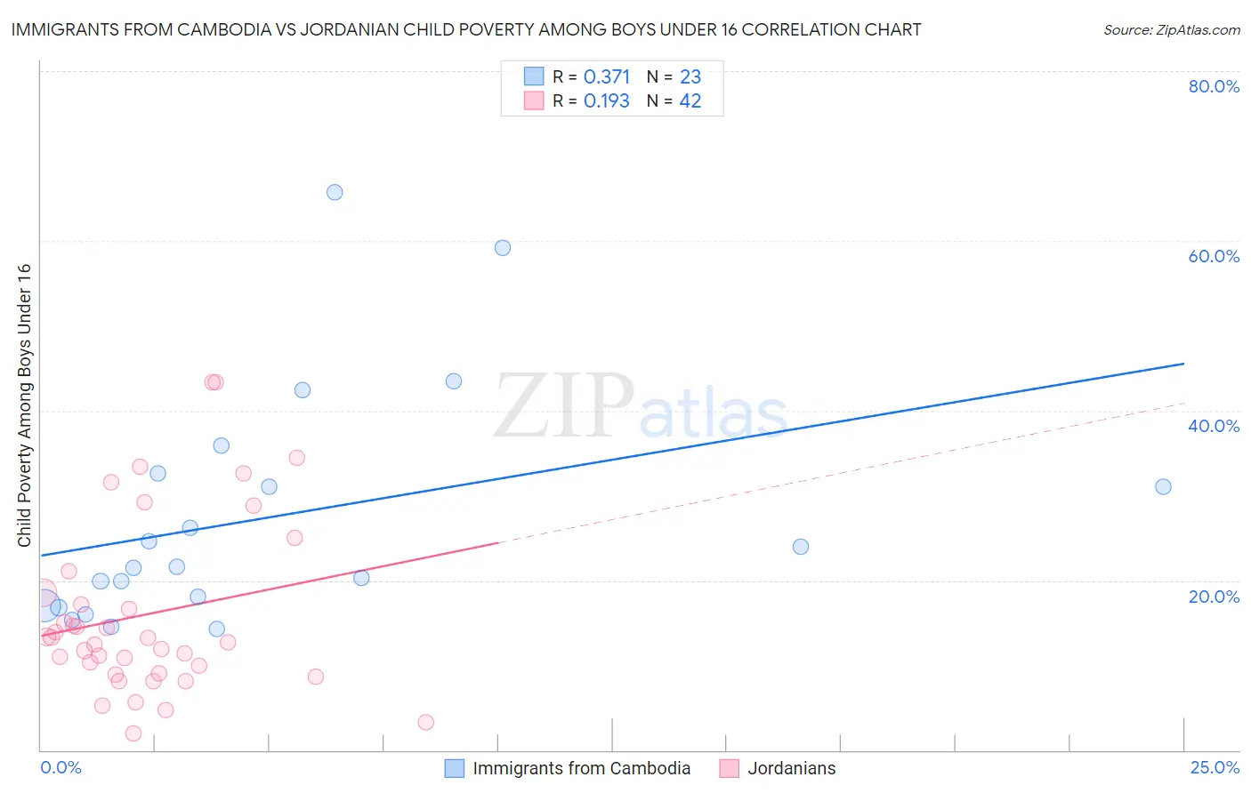 Immigrants from Cambodia vs Jordanian Child Poverty Among Boys Under 16