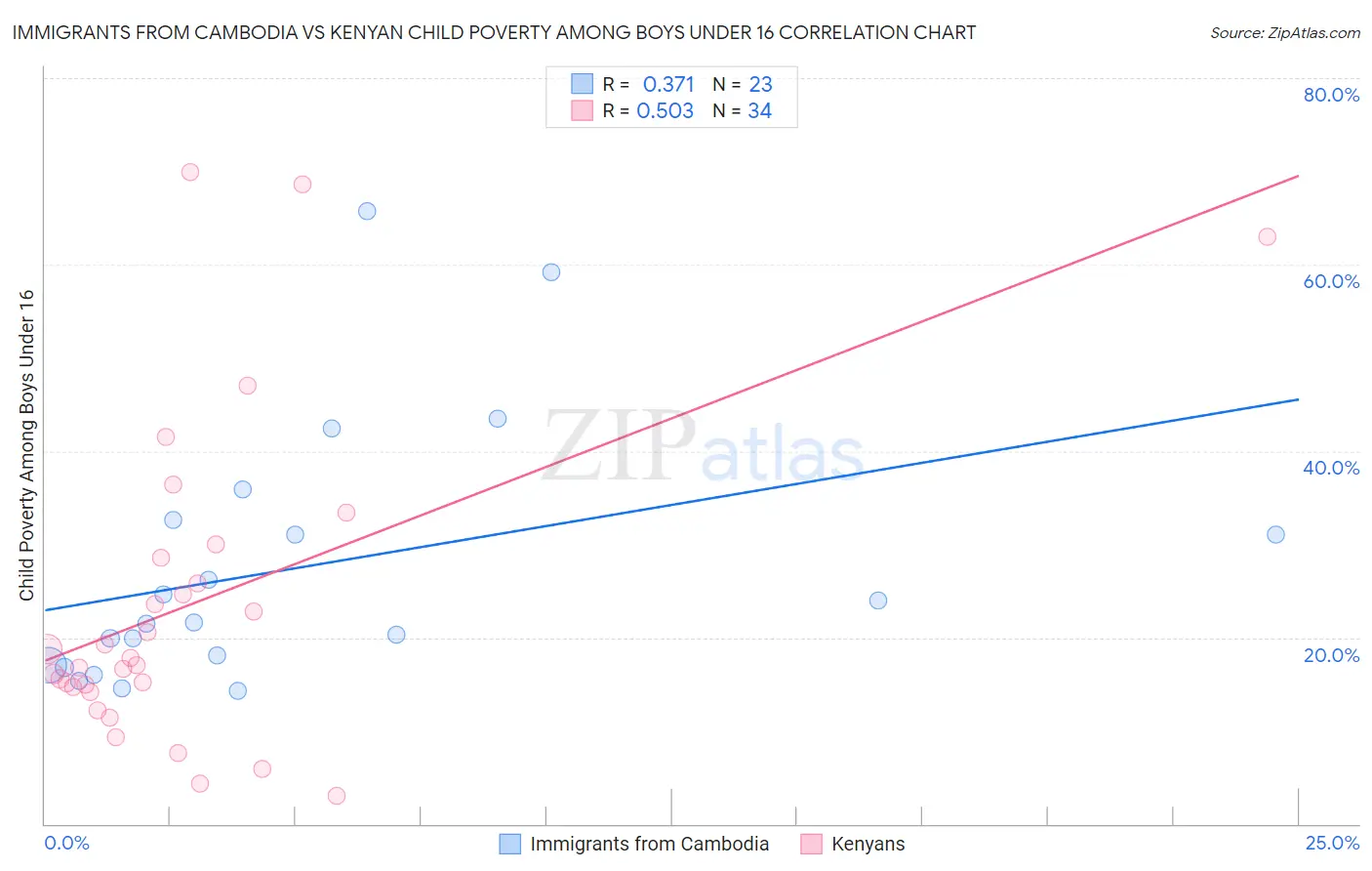 Immigrants from Cambodia vs Kenyan Child Poverty Among Boys Under 16