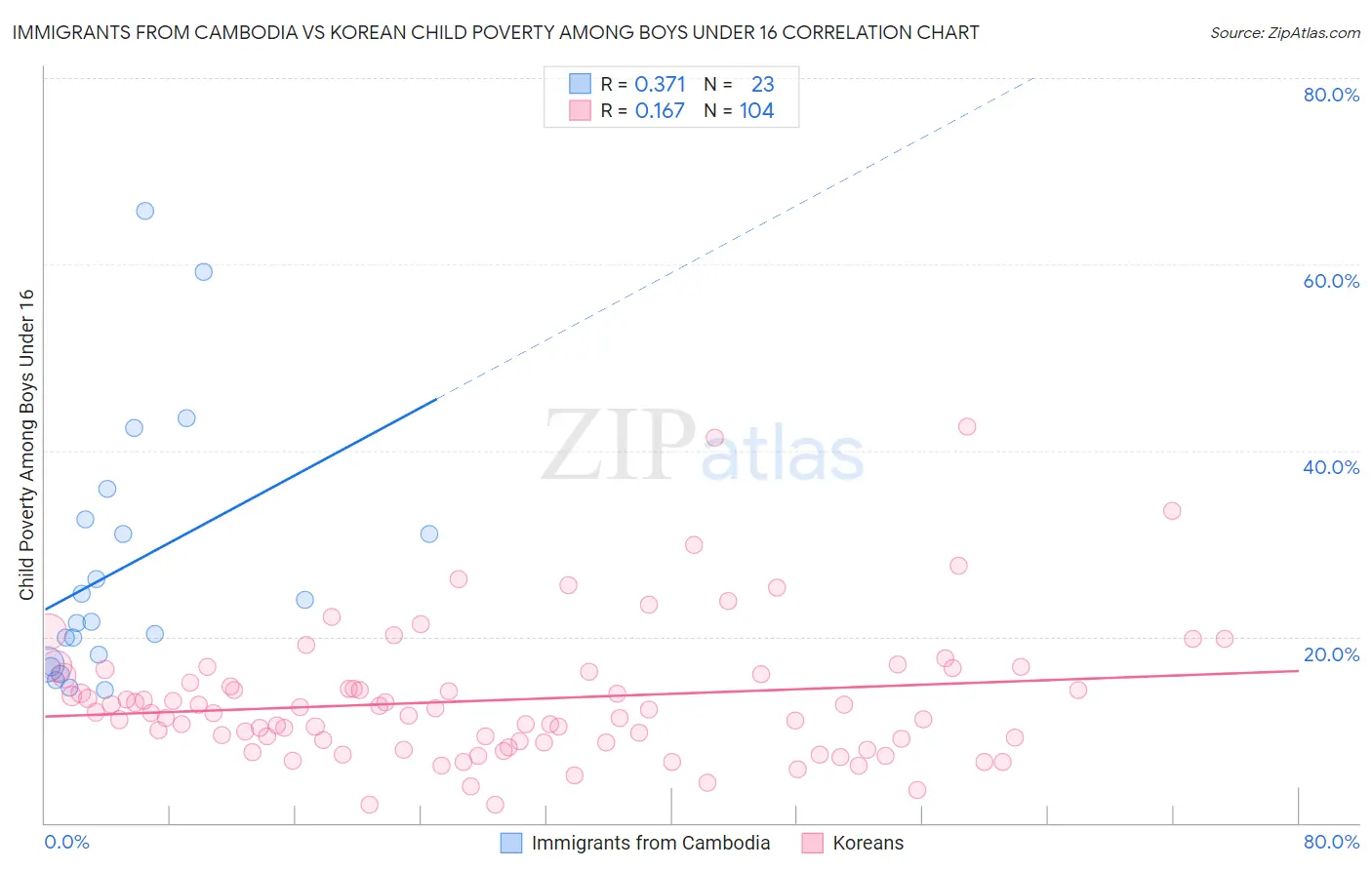 Immigrants from Cambodia vs Korean Child Poverty Among Boys Under 16